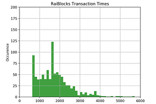 RaiBlocks: How Fast Actually Is It? About 1.7 Second Transaction Times