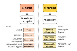Simplified chart of AI agent and AI copilot capabilities