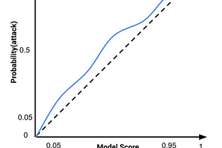 Calibrating Classifiers in Reality