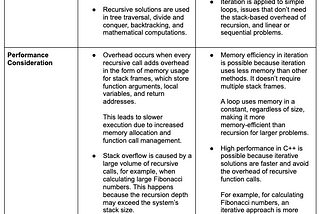 Recursion vs. iteration in C++: 
How to choose