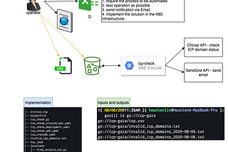 Using GCP — GKE and GCS for checking validation of ICP domains.