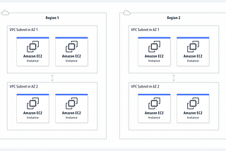 Infrastructure as a Code (Part 2) AWS Networking (VPC)