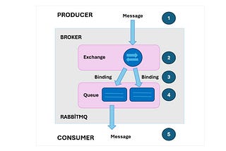 RabbitMQ ve Mekanizmaları