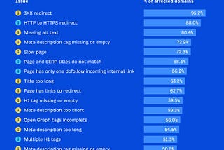The Most Common Technical SEO Issues