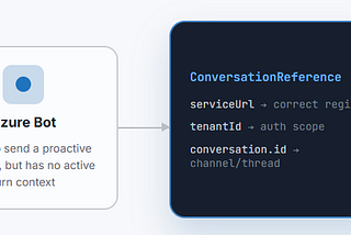 Why ConversationReference is Needed For Proactive Messaging by Azure Bot?