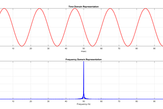 Demystifying the Fourier transform