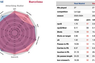 Create a StatsBomb-Inspired Template for Team Radar Comparison Using Free Data from FBRef