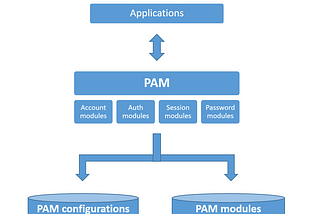 Abstract PAM Architecture