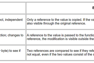 Different behavior for copying contents in primitive and non primitive type?