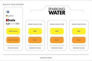 H2O AutoML + Big Data Processing with Apache Spark
