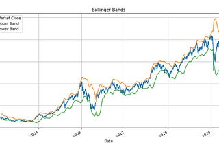 Right Time To Invest In The Stock Market: Bollinger Bands