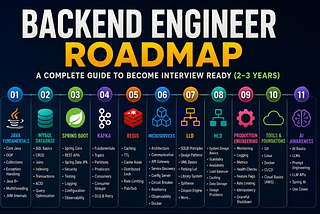 The Backend Engineer Roadmap That Builds a Real 2–3 Years Experience Story