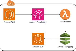 Automatic deployment of an ECR image with dynamic tags to the ECS cluster using the CodePipiline