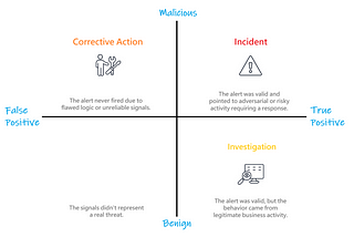 Detection Outcomes Graph