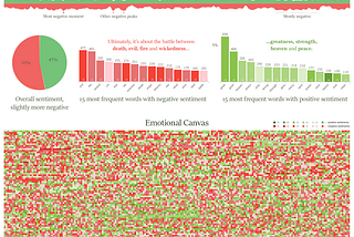 Sentiment analysis of Bible — Old Testament