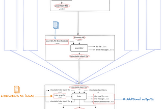 Compilation Process of a C Program