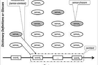 Introduction to Word Sense Disambiguation(Part Two): Simple Implementation of Lesk Algorithm using…