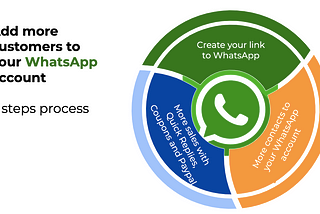 3 Steps Process to Sell MORE with WhatsApp