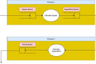 Multiprocessing IPC with multiple Queues