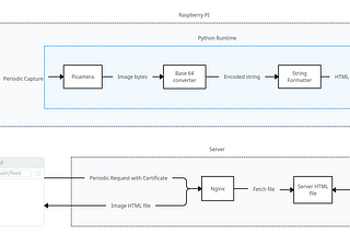 Raspberry Pi Camera Live Streaming: Step-by-Step Setup