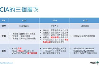 CIA的三個層次