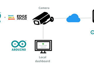 Car license plate recognition with TinyML