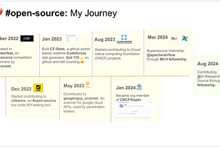 My Open Source Journey: Hacktoberfest, GSoC, and MLH Fellowship