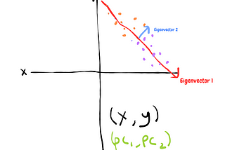 Principle Component Analysis