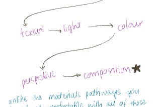 A flowchart showing a recommended order of learning for art skills: line, shape, shade, texture, light, colour, perspective and then composition.