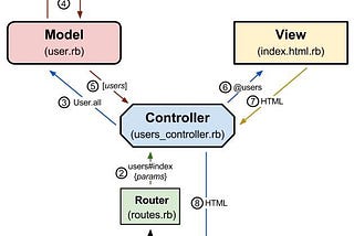 MVC architecture and how it works on the back end