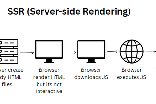 Overview of Server-Side Rendering v.s. Client-Side Rendering and Next.js