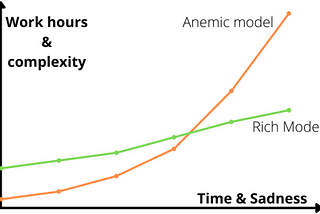 Anemic-domain vs Rich-domain Model Entities Entities in DDD w/ .NET 8 Microservices