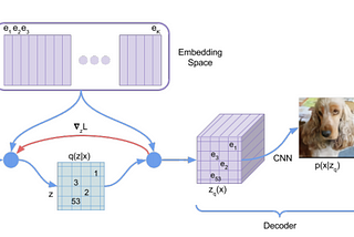 An overview on VQ-VAE: Learning Discrete Representation Space