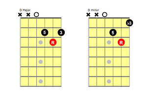 Essential Chord Theory For Guitarists