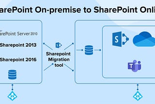 SharePoint On-Premises to SharePoint Online