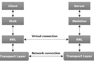 Java Remote Method Invocation (Java- RMI)