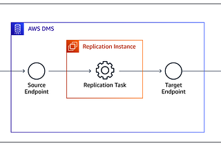 Using AWS DMS to Move Data to S3: A Step-by-Step Guide