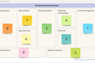 How we use the Business Model Canvas in Product Management