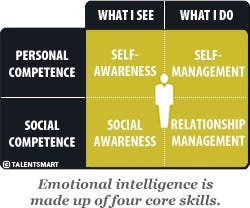 Emotional Intelligence: The Key to LifeLong Success