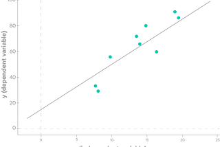 Introduction to a Linear Regression Model