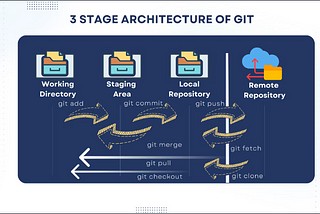 Introduction to Git and GitHub