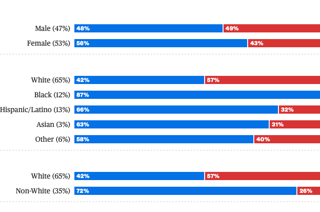 AMERICA’S PROBLEM IS 48% OF ITS VOTERS KNOW TRUMP IS A MORAL MONSTER — AND VOTED FOR HIM ANYWAY …