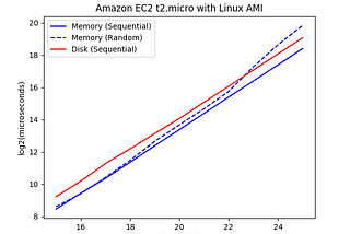 Disk can be faster than memory