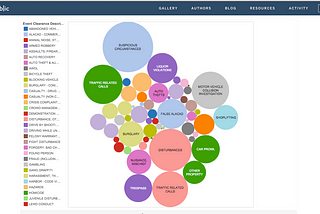 Data Visualization — Tableau