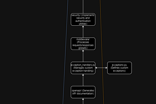 Decoding FastAPI: A Visual Guide to its Architecture