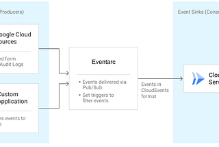 Eventarc が GA になったので、試しに Firebase Console へのアクセスをトリガーに Cloud Run を実行してみる