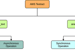 Understanding APIs of AWS Textract