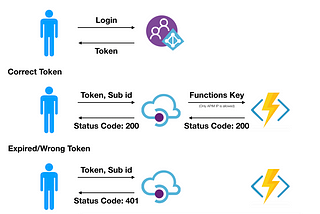 Azure Functions with APIM and AD B2C