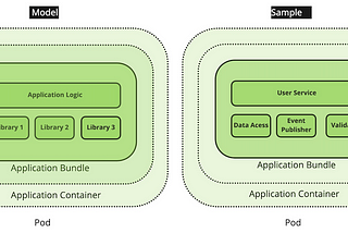 Library vs Service vs Sidecar