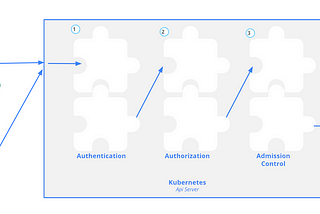 Kubernetes Beyond RBAC - Make Your Own Authorization via Webhook